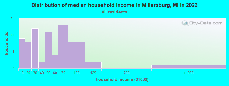 Distribution of median household income in Millersburg, MI in 2022