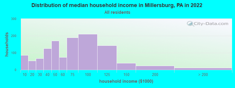 Distribution of median household income in Millersburg, PA in 2022