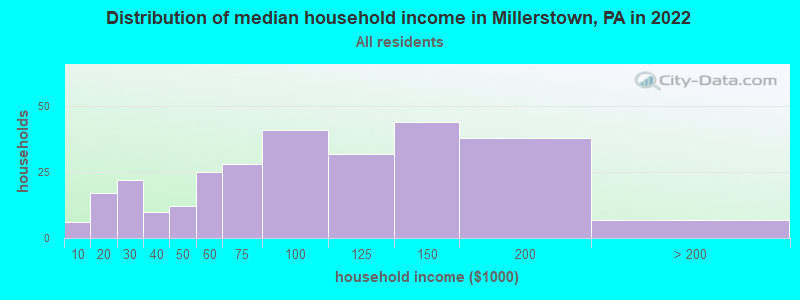 Distribution of median household income in Millerstown, PA in 2019