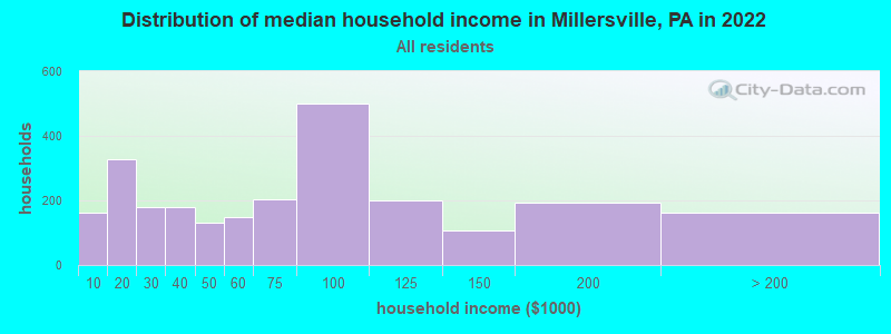 Distribution of median household income in Millersville, PA in 2022