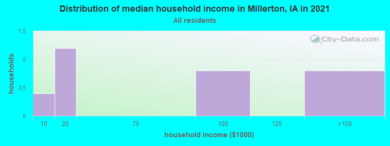 Distribution of median household income in Millerton, IA in 2022