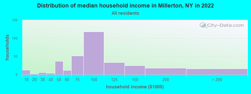 Distribution of median household income in Millerton, NY in 2022