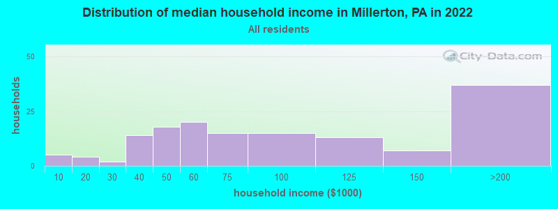 Distribution of median household income in Millerton, PA in 2022