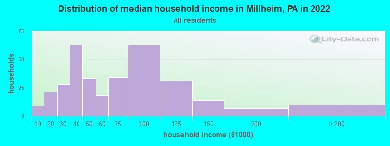 Distribution of median household income in Millheim, PA in 2022