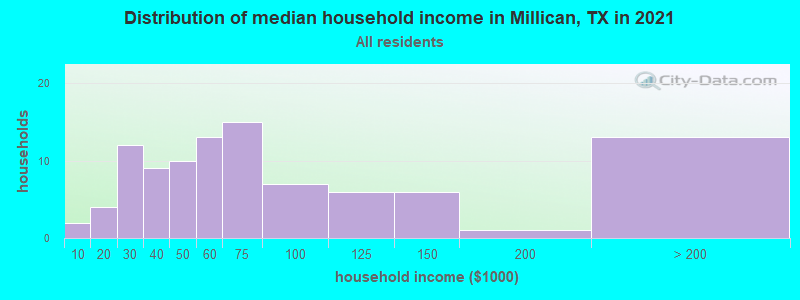 Distribution of median household income in Millican, TX in 2022