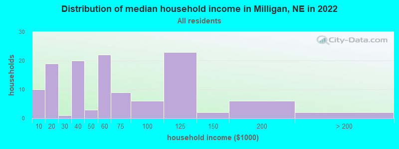 Distribution of median household income in Milligan, NE in 2022