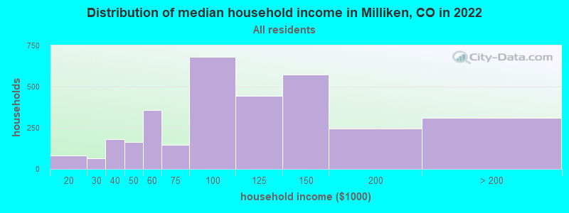 Distribution of median household income in Milliken, CO in 2019