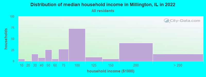 Distribution of median household income in Millington, IL in 2022