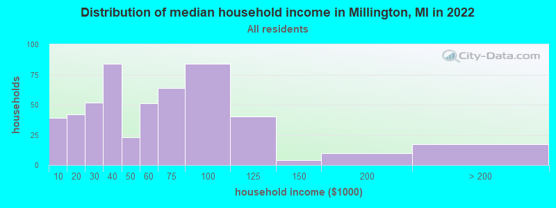 Distribution of median household income in Millington, MI in 2019