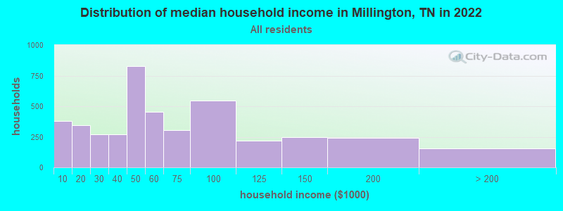 Distribution of median household income in Millington, TN in 2019