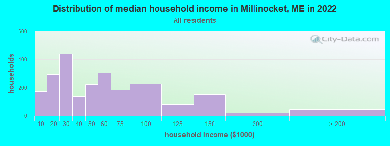 Distribution of median household income in Millinocket, ME in 2019