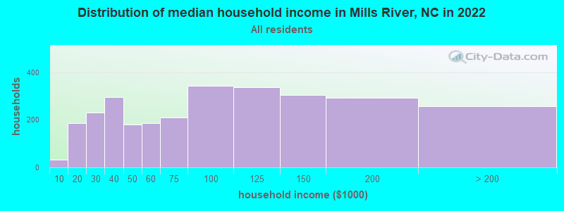 Distribution of median household income in Mills River, NC in 2019