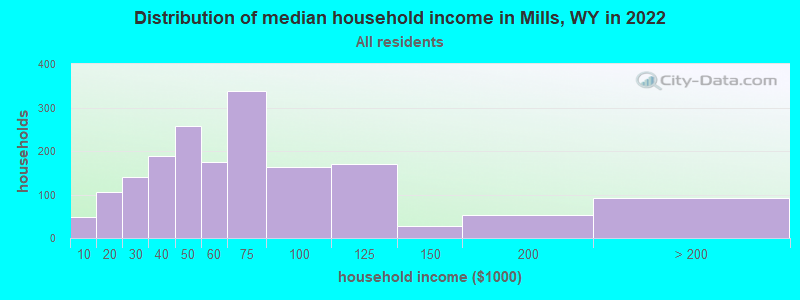 Distribution of median household income in Mills, WY in 2021
