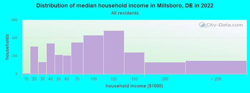 Distribution of median household income in Millsboro, DE in 2019
