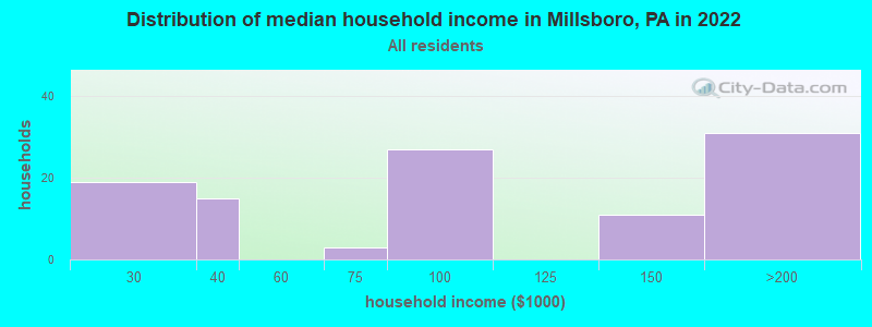 Distribution of median household income in Millsboro, PA in 2022