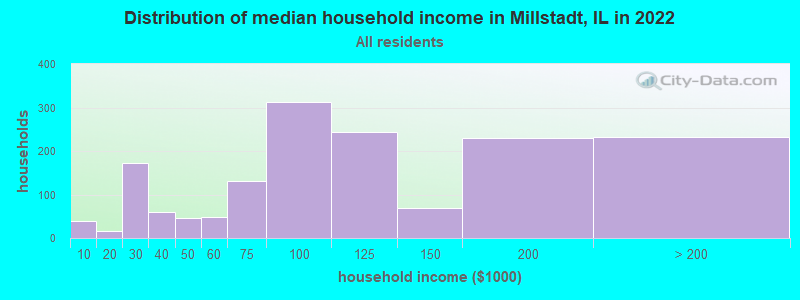 Distribution of median household income in Millstadt, IL in 2022