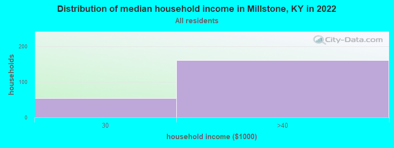 Distribution of median household income in Millstone, KY in 2022