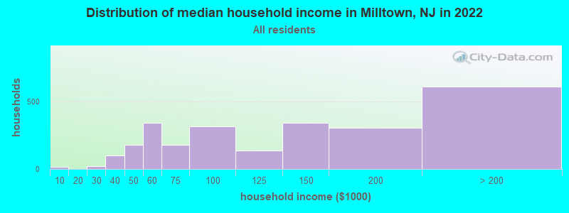 Distribution of median household income in Milltown, NJ in 2019