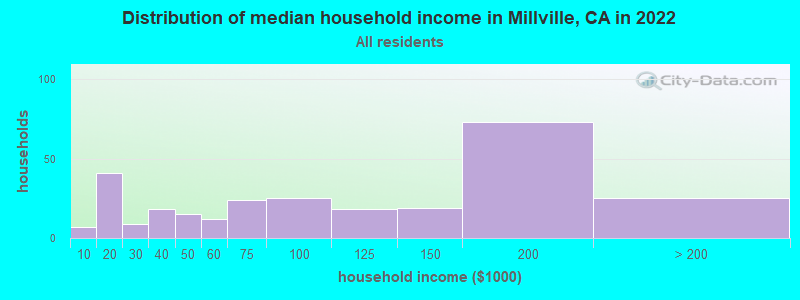 Distribution of median household income in Millville, CA in 2021