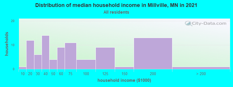Distribution of median household income in Millville, MN in 2019