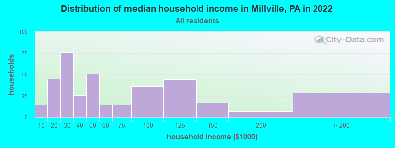 Distribution of median household income in Millville, PA in 2019