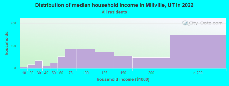 Distribution of median household income in Millville, UT in 2022