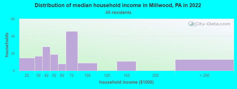Distribution of median household income in Millwood, PA in 2022