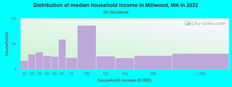 Distribution of median household income in Millwood, WA in 2022