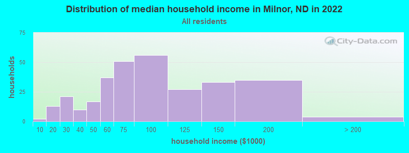 Distribution of median household income in Milnor, ND in 2022