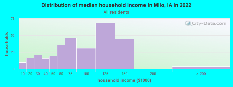 Distribution of median household income in Milo, IA in 2022