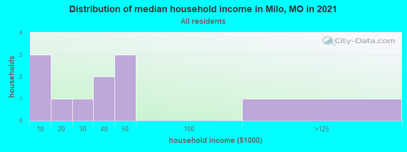 Distribution of median household income in Milo, MO in 2022
