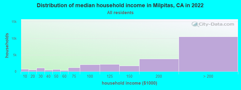 Distribution of median household income in Milpitas, CA in 2019