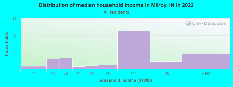 Distribution of median household income in Milroy, IN in 2022