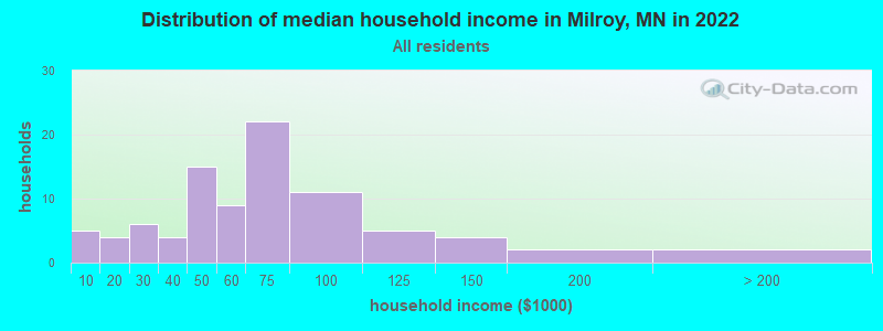 Distribution of median household income in Milroy, MN in 2022