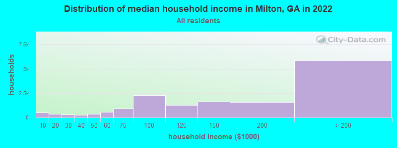 Distribution of median household income in Milton, GA in 2022
