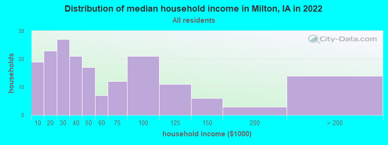 Distribution of median household income in Milton, IA in 2021
