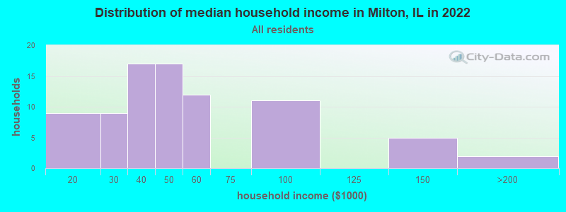 Distribution of median household income in Milton, IL in 2022