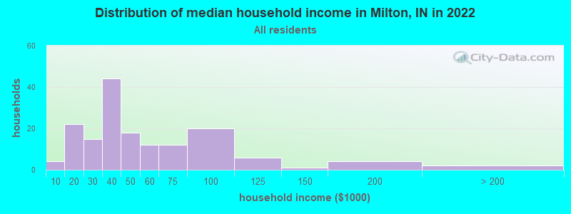 Distribution of median household income in Milton, IN in 2019