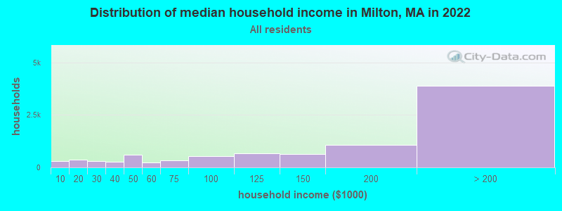 Distribution of median household income in Milton, MA in 2021