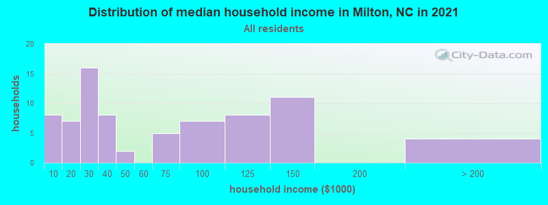 Distribution of median household income in Milton, NC in 2022