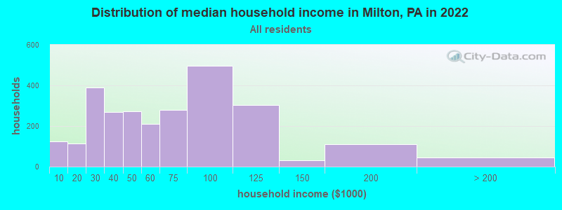 Distribution of median household income in Milton, PA in 2022