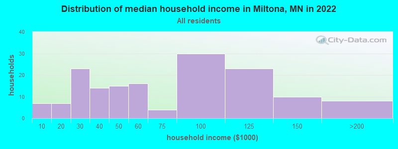 Distribution of median household income in Miltona, MN in 2022