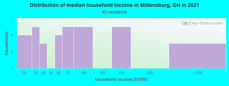 Distribution of median household income in Miltonsburg, OH in 2022