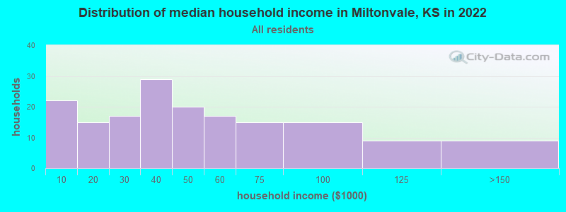 Distribution of median household income in Miltonvale, KS in 2022