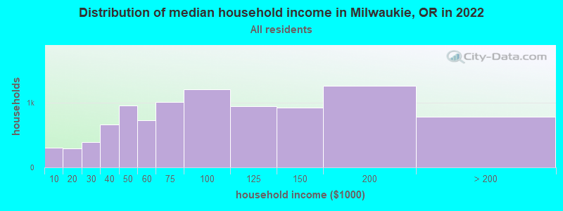 Distribution of median household income in Milwaukie, OR in 2021