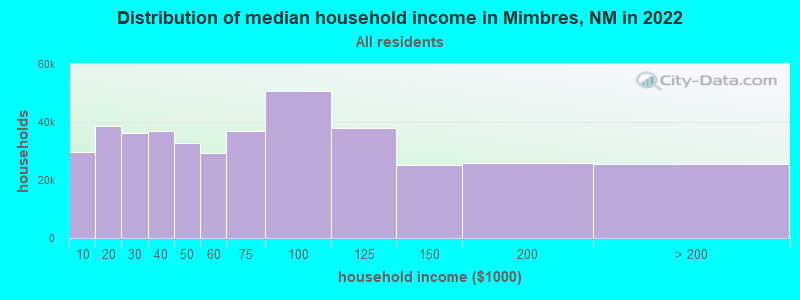 Distribution of median household income in Mimbres, NM in 2022