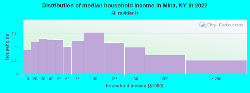 Distribution of median household income in Mina, NY in 2022