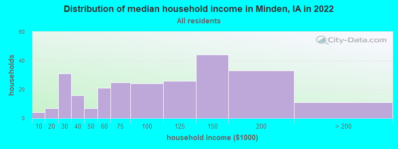 Distribution of median household income in Minden, IA in 2022