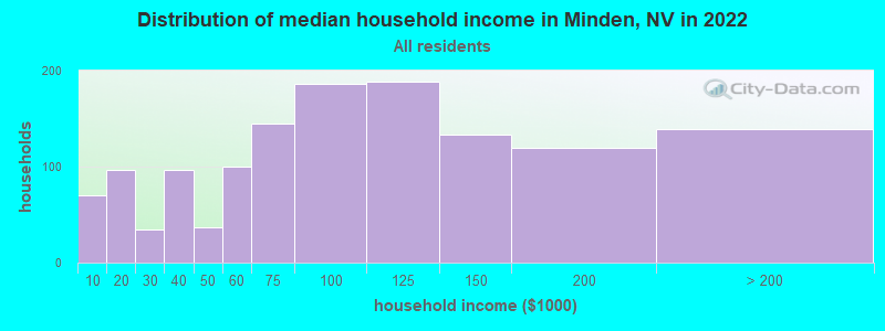 Distribution of median household income in Minden, NV in 2022