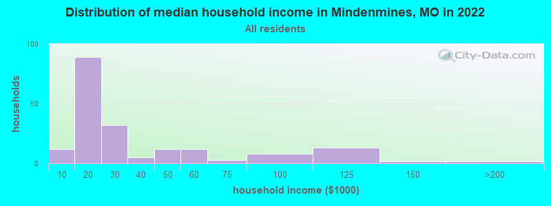 Distribution of median household income in Mindenmines, MO in 2022